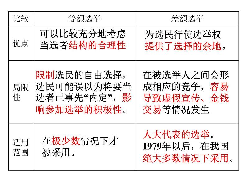 高一政治必修2课件：1.2.1民主选举：投出理性的一票（新人教版）07