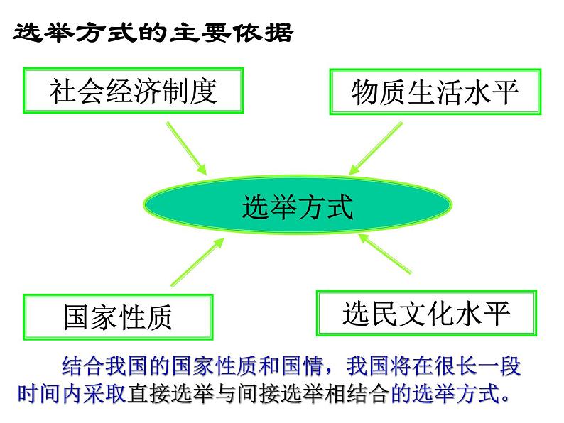 高一政治必修2课件：1.2.1民主选举：投出理性的一票（新人教版）08