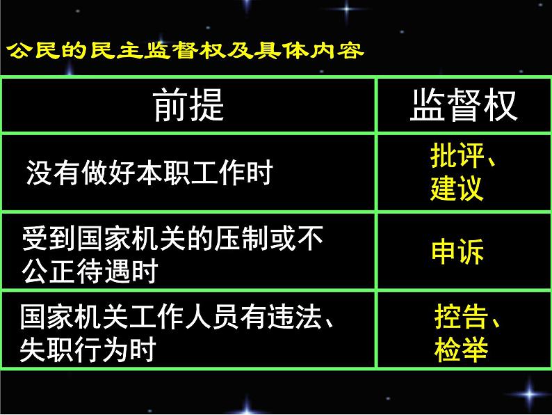 高一政治必修2课件：1.2.4民主监督 守望公共家园（新人教版）04