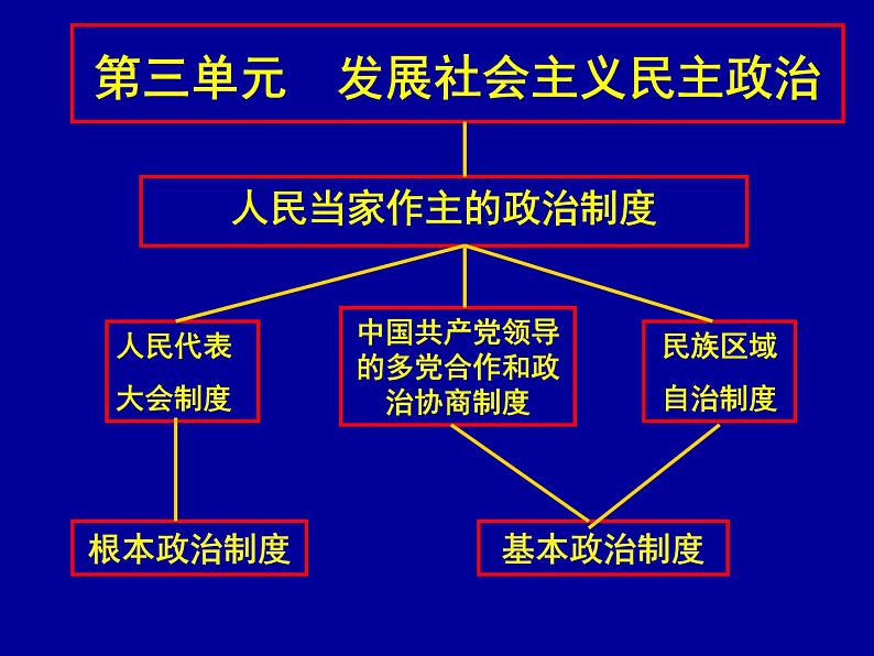 高一政治必修2课件：3.5.1人民代表大会：国家的权力机关（新人教版）02