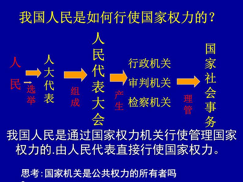 高一政治必修2课件：3.5.1人民代表大会：国家的权力机关（新人教版）04