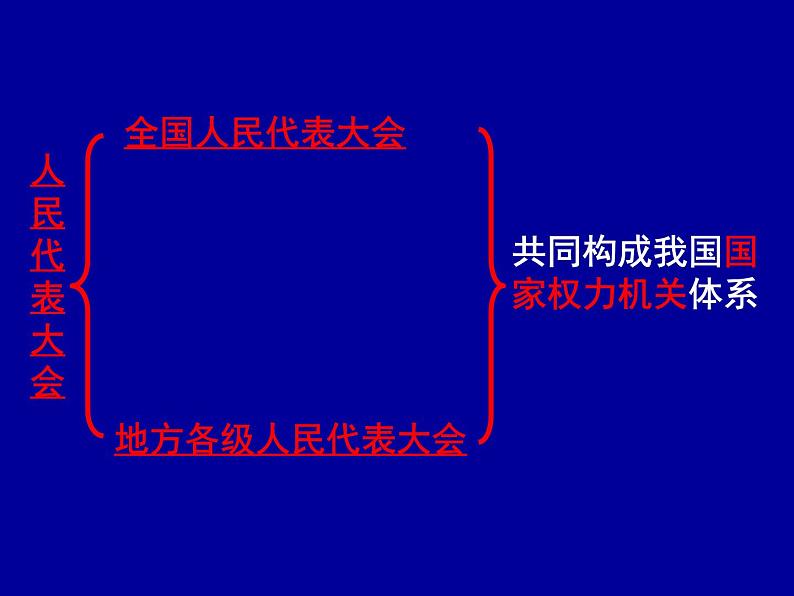 高一政治必修2课件：3.5.1人民代表大会：国家的权力机关（新人教版）06