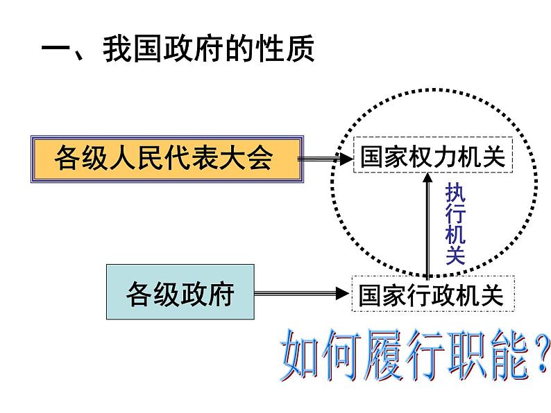 高一政治必修2课件：2.3.1政府的职能（新人教版）02