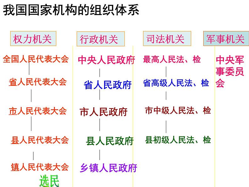 高一政治必修2课件：3.5.2人民代表大会制度：我国的根本政治制度（新人教版）03