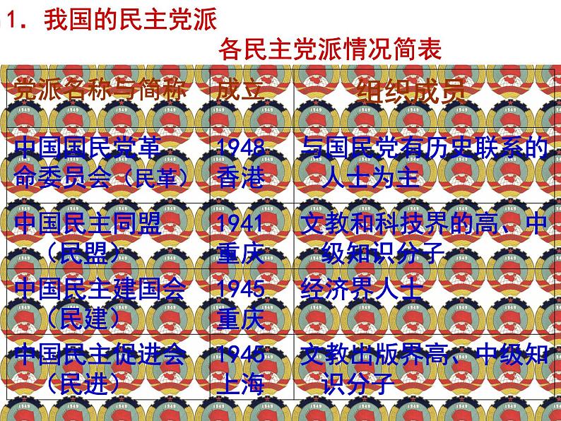 高一政治必修2课件：3.6.3共产党领导的多党合作制度（新人教版）04