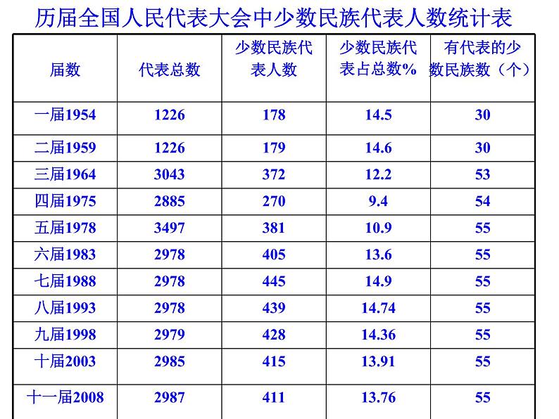 高一政治必修2课件：3.7.1处理民族关系的原则（新人教版）08