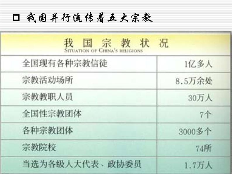 高一政治必修2课件：3.7.3我国的宗教政策（新人教版）01