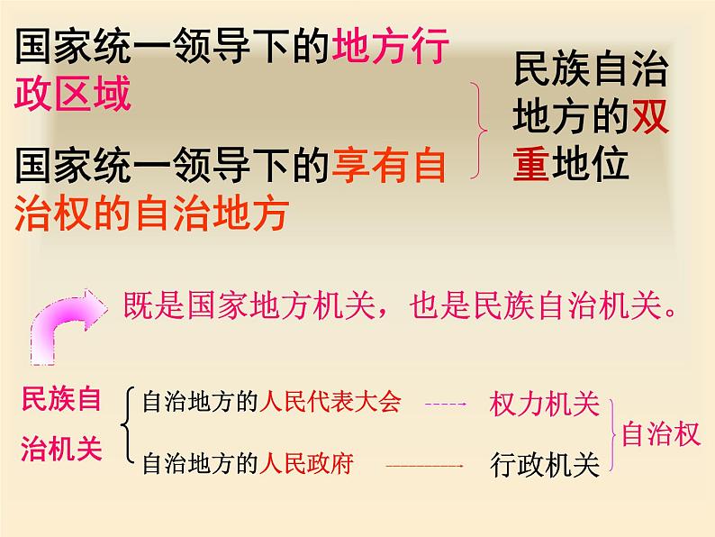 高一政治必修2课件：3.7.2民族区域自治制度（新人教版）05