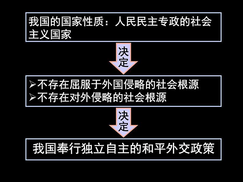 高一政治必修2课件：4.9.3我国外交政策的宗旨（新人教版）05