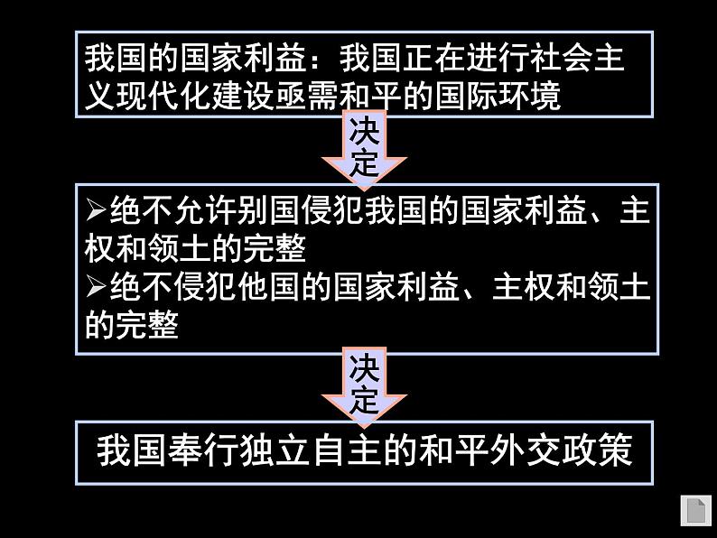 高一政治必修2课件：4.9.3我国外交政策的宗旨（新人教版）06