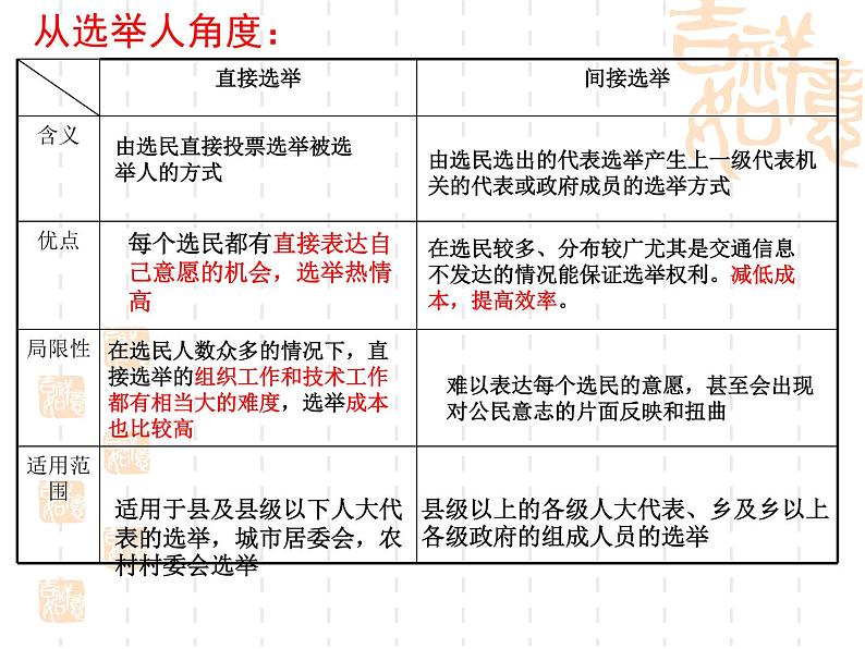 高一政治课件：2.1民主选举：投出理性的一票（课件）（新人教版必修2）05