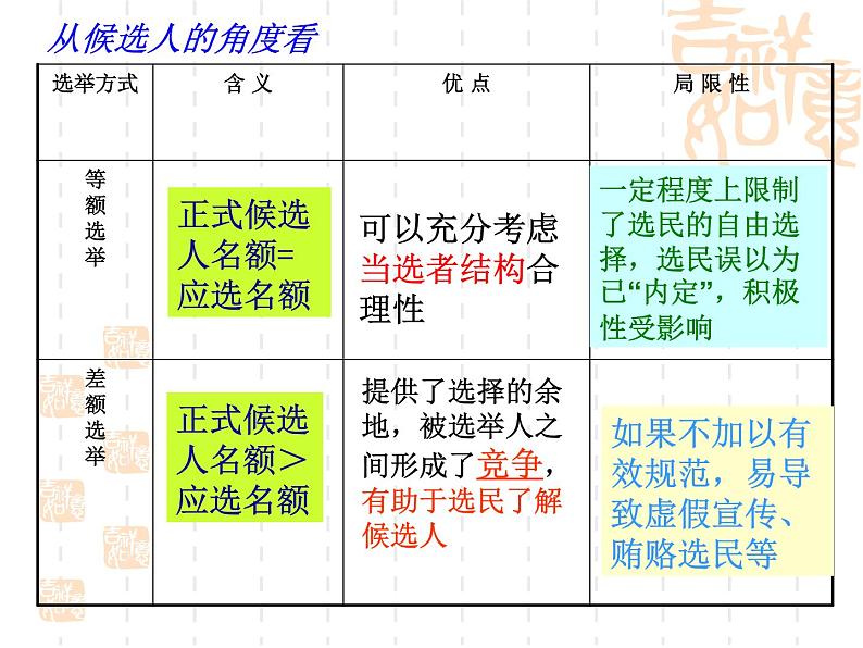 高一政治课件：2.1民主选举：投出理性的一票（课件）（新人教版必修2）07