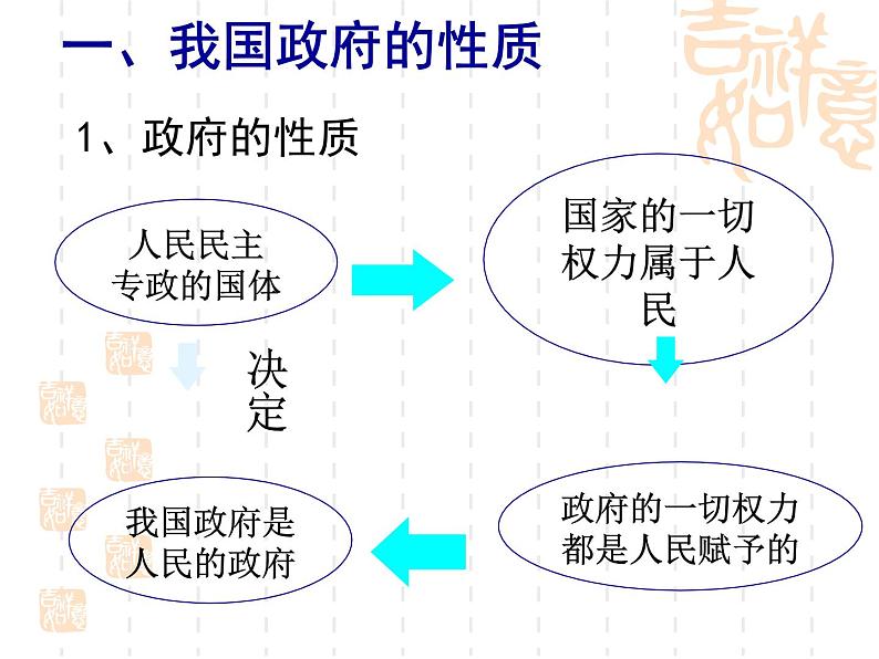 高一政治课件：3.1政府的职能：管理与服务（课件）（新人教版必修2）04