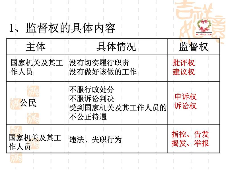 高一政治课件：2.4民主监督：守望公共家园（课件）（新人教版必修2）05