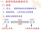 高一政治课件：5.2人民代表大会制度：我国的根本政治制度（课件）（新人教版必修2）