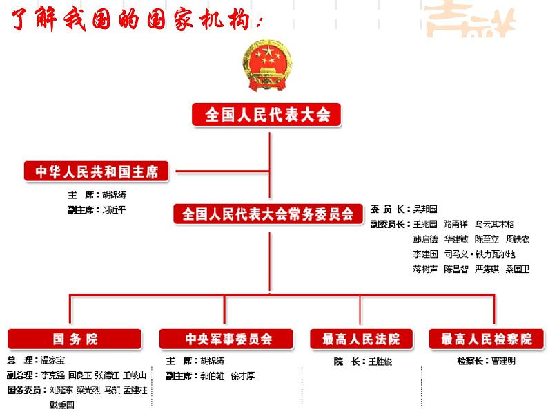 高一政治课件：5.2人民代表大会制度：我国的根本政治制度（课件）（新人教版必修2）05