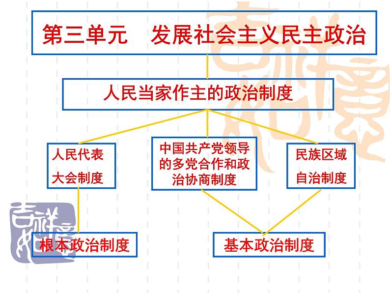 高一政治课件：5.1人民代表大会：国家权利机关（课件）（新人教版必修2）02