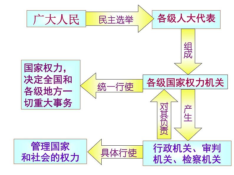 高一政治课件：5.1人民代表大会：国家权利机关（课件）（新人教版必修2）08