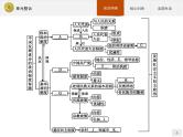 高中政治人教版必修2课件：单元整合3