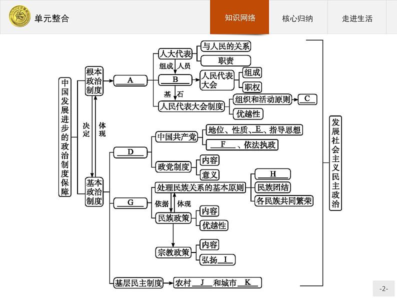 高中政治人教版必修2课件：单元整合302