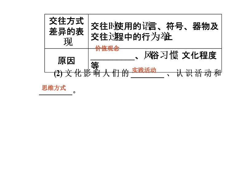 高中政治必修三课件：第一单元第二课文化对人的影响第一框06