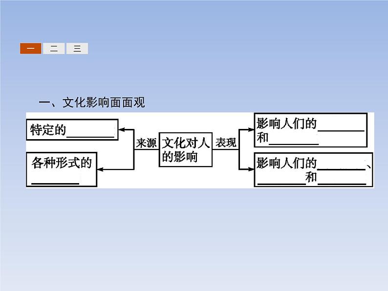 高中政治人教版必修3课件：2.1感受文化影响04