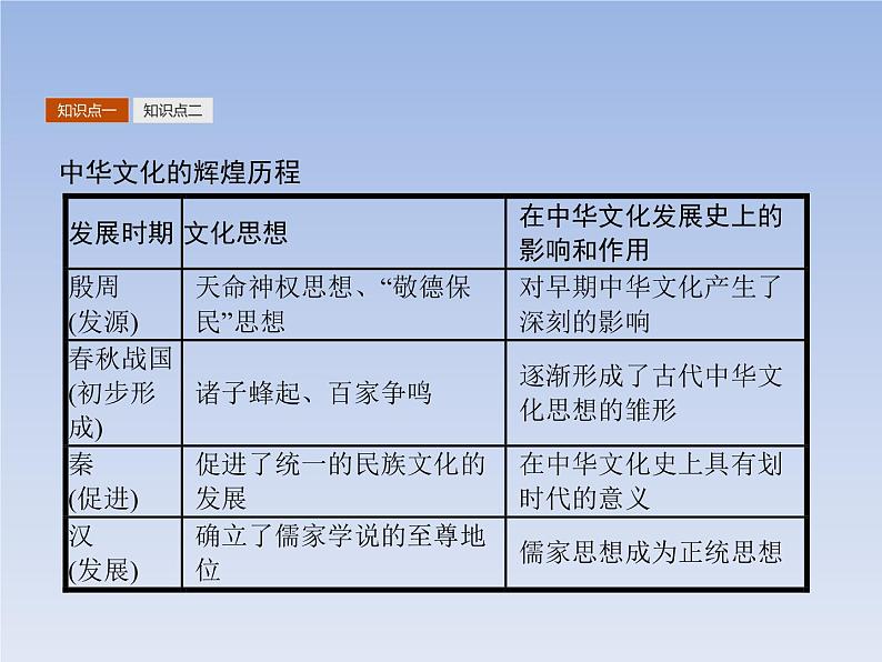 高中政治人教版必修3课件：6.1源远流长的中华文化07