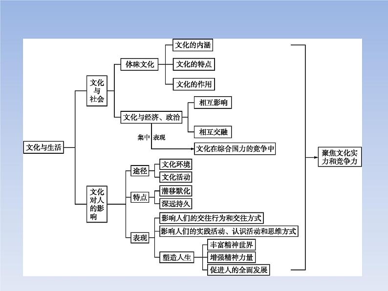 高中政治人教版必修3课件：单元整合102