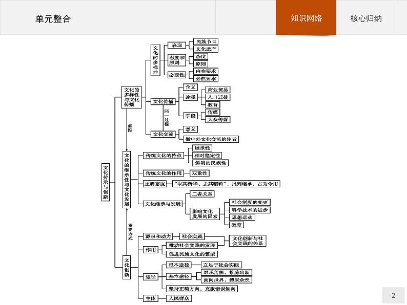 高二政治人教版必修3课件：单元整合202