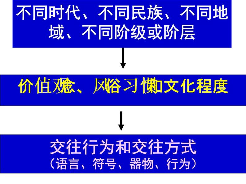 高二政治必修3课件：1-2-1感受文化影响（新人教版）05