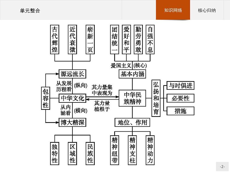 高二政治人教版必修3课件：单元整合302