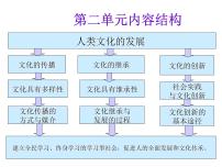 政治思品必修3 文化生活第二单元 文化传承与创新第三课 文化的多样性与文化传播1 世界文化的多样性教课课件ppt