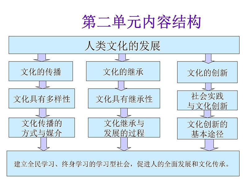 高二政治必修3课件：2-3-1世界文化的多样性（新人教版）01