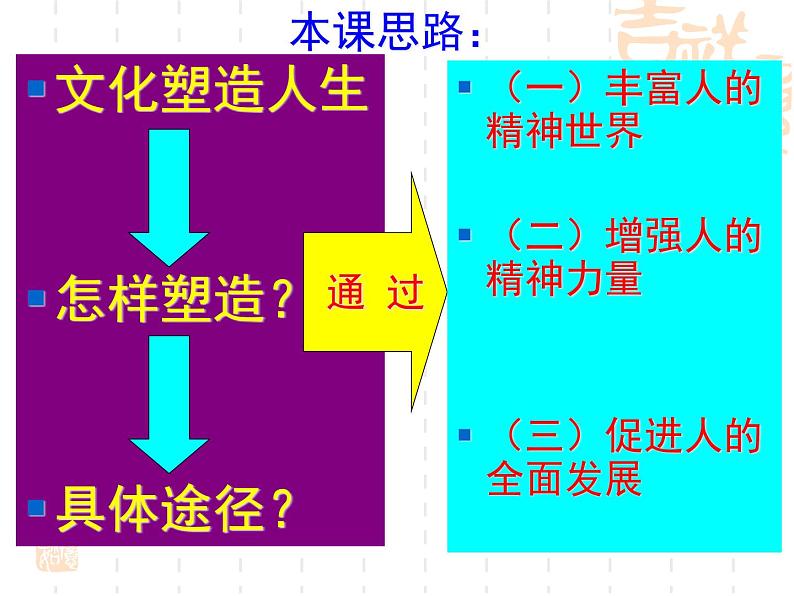 高二政治课件：2.2文化塑造人生（新人教版必修3）06