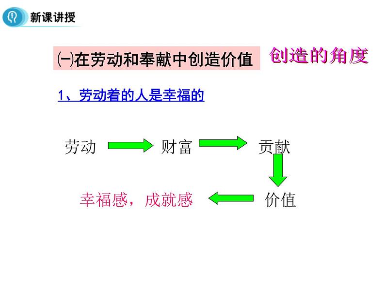 高中人教版政治必修四课件：第十二课 第三框《价值的创造与实现》05