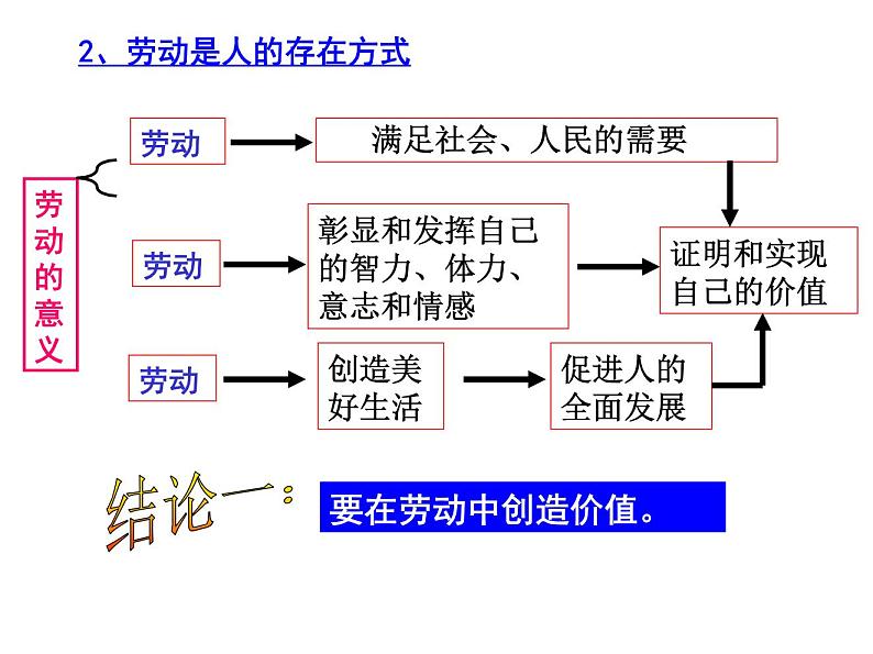 高中人教版政治必修四课件：第十二课 第三框《价值的创造与实现》06