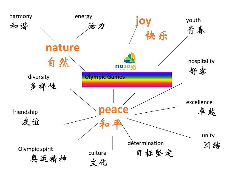 高中人教版政治必修四课件：第七课 第一框《世界是普遍联系的》06