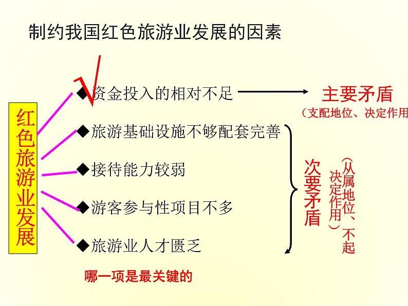 高中人教版政治必修四课件：第九课 第二框《用对立统一的观点看问题》07