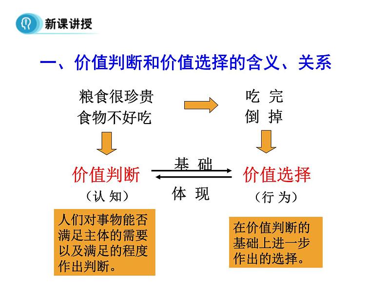 高中人教版政治必修四课件：第十二课 第二框《价值判断与价值选择》05