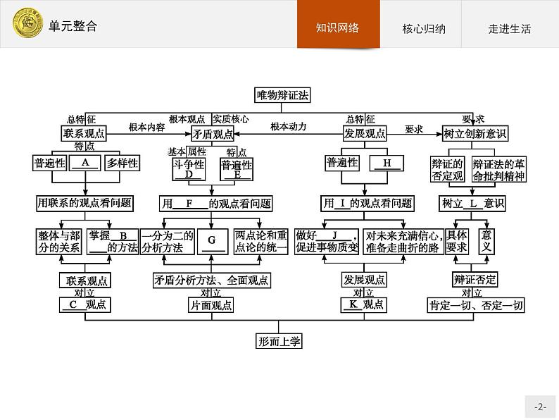 高中政治人教版必修4课件：单元整合302