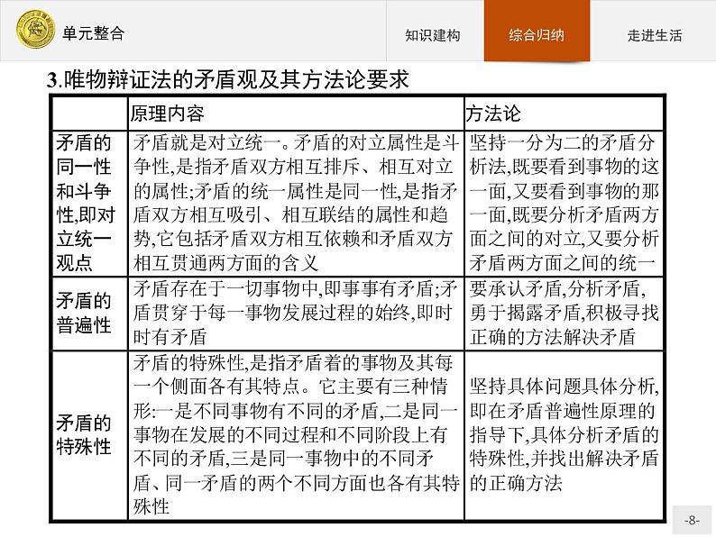 高中政治人教版必修4课件：单元整合308