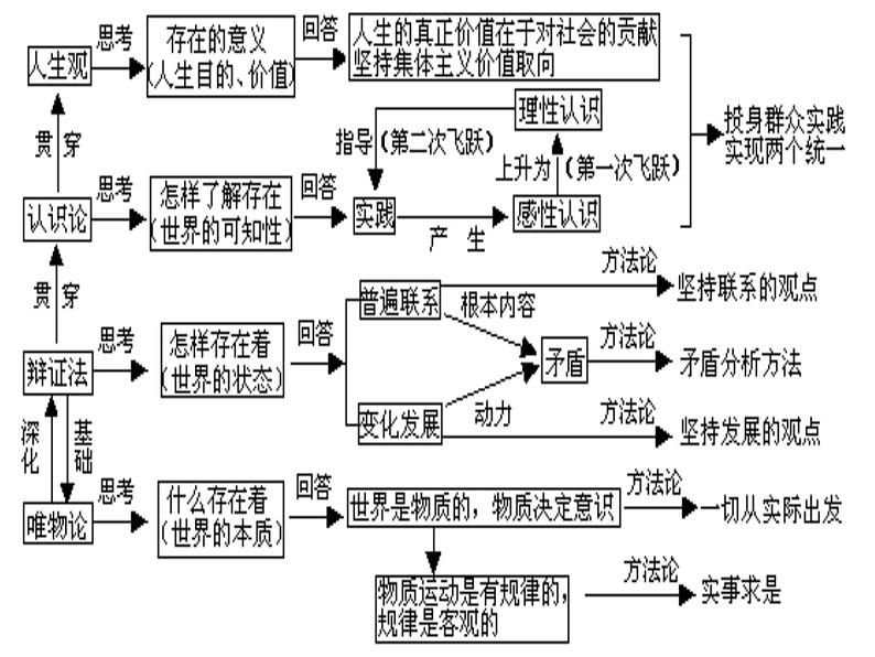 高二政治必修4课件：哲学复习（新人教版）02