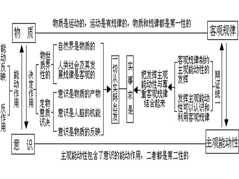 高二政治必修4课件：哲学复习（新人教版）03