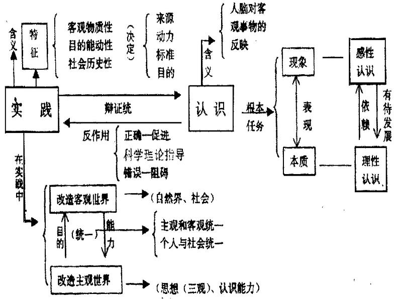 高二政治必修4课件：哲学复习（新人教版）04