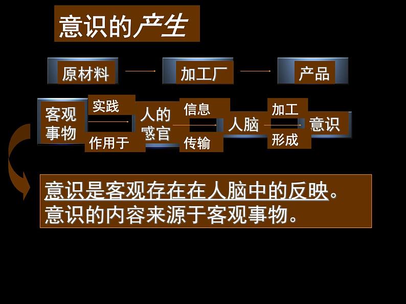 高二政治必修4课件：2.5.1意识的本质（新人教版）04