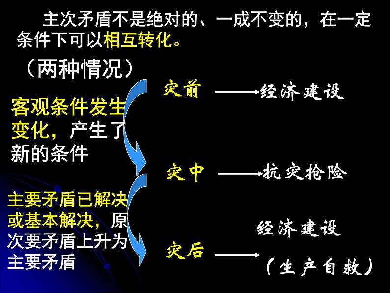 高二政治必修4课件：3.9.2用对立统一的观点看问题 （新人教版）05