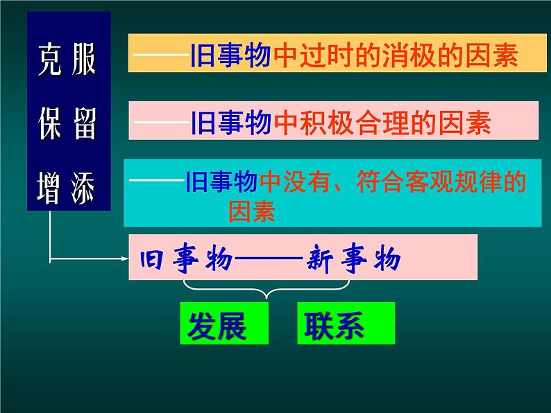 高二政治必修4课件：3.10.1树立创新意识是唯物辩证法的要求（新人教版）06