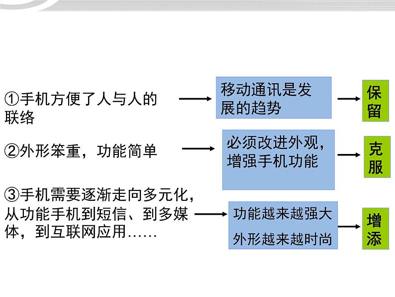 高二政治 3.10.1树立创新意识是唯物辩证法的要求课件 新人教必修4第7页