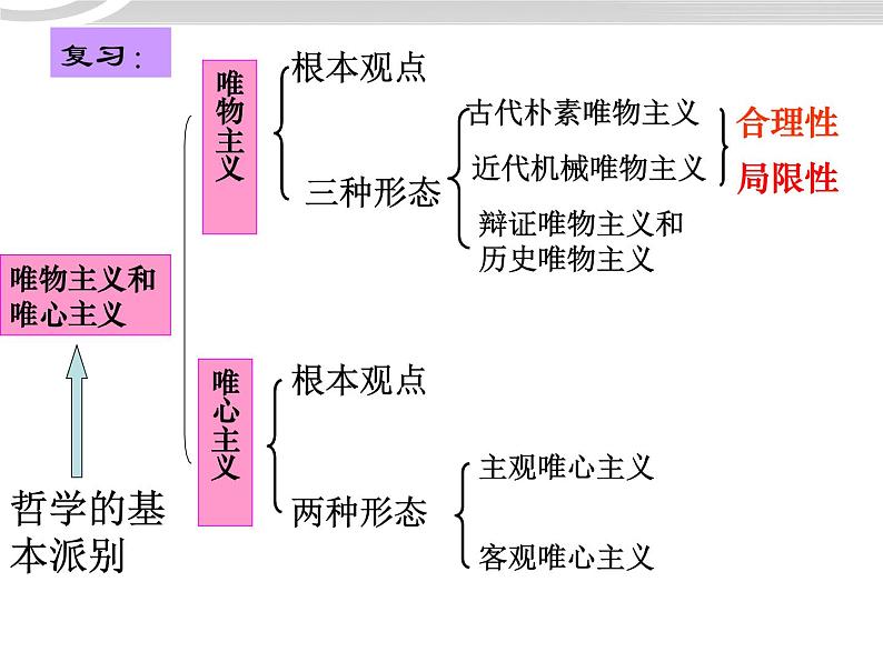 高二政治 1.3.1真正的哲学都是自己时代精神上的精华课件 新人教必修403