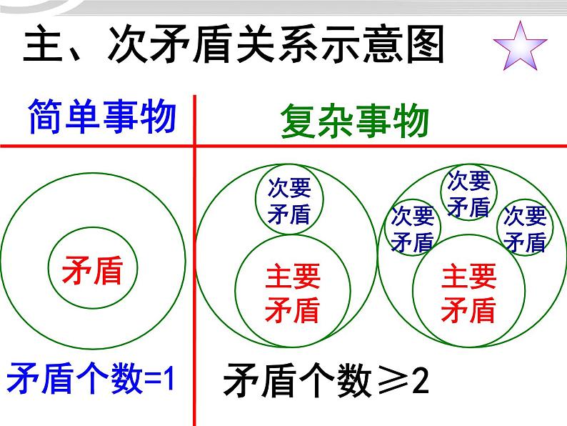 高二政治 3.9.2用对立统一的观点看问题课件 新人教必修408